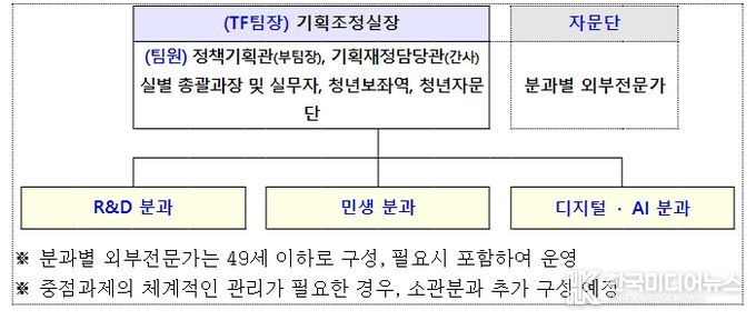 개혁TF 구성도
