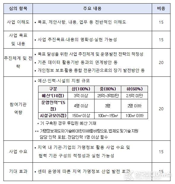 신규 가명정보 활용 지원센터 선정 방법 및 기준