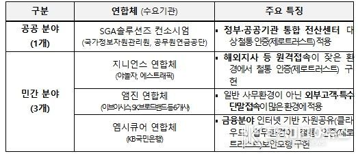 2024년 철통 인증(제로트러스트) 도입 시범사업 주요 내용