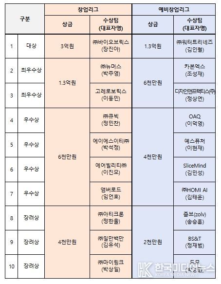 도전! K-스타트업 2024 시상규모 및 수상팀 현황