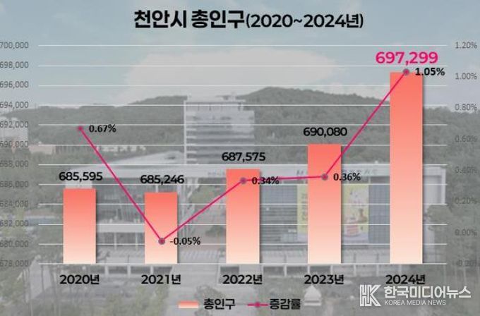 천안시 총인구 2020~2024년 변동 추이 그래프.