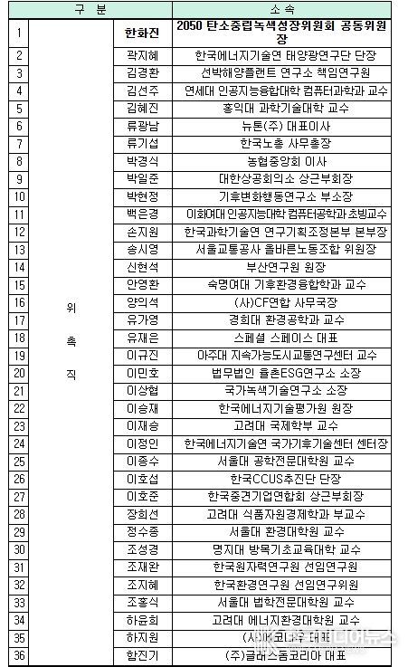 2050 탄소중립녹색성장위원회 위촉직 위원(35명)