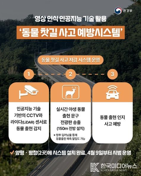 ■ 동물 찻길 사고 저감 시스템 운영
<p> </p>
<p>① 인공지능 기술 기반의 CCTV와 라이다(LiDAR) 센서로 동물 출현 감지</p>
<p>② 실시간 야생 동물 출현 문구 전광판 송출(150m 전방 설치)</p>
<p>※ 향후 딥러닝을 통해 동물출현 예측 알림도 가능</p>
<p>③ 동물 출현 인지 사고 예방</p>
<p> </p>
<p>양평·평창(2곳)에 시스템 설치 완료, 4월 9일부터 시범 운영</p>
<p> </p>
<p>[출처] 대한민국 정책브리핑(www.korea.kr)