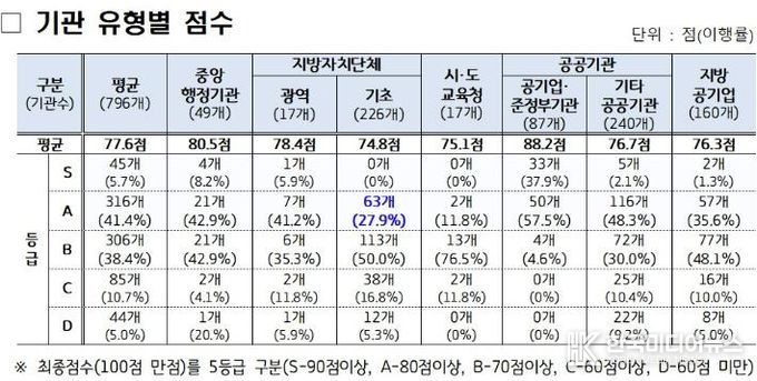 여주시, 전국 기초자치단체 중 개인정보 보호수준 '우수'