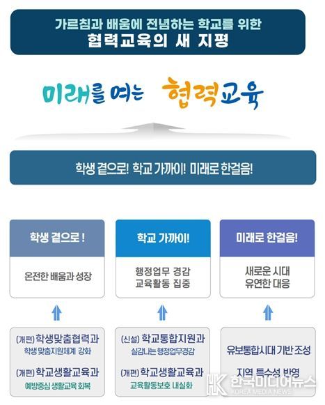 학생맞춤지원’ ‘학교생활교육’ ‘교원업무경감’ 중점 서울시교육청, 2025.7.1.자 조직개편 추진